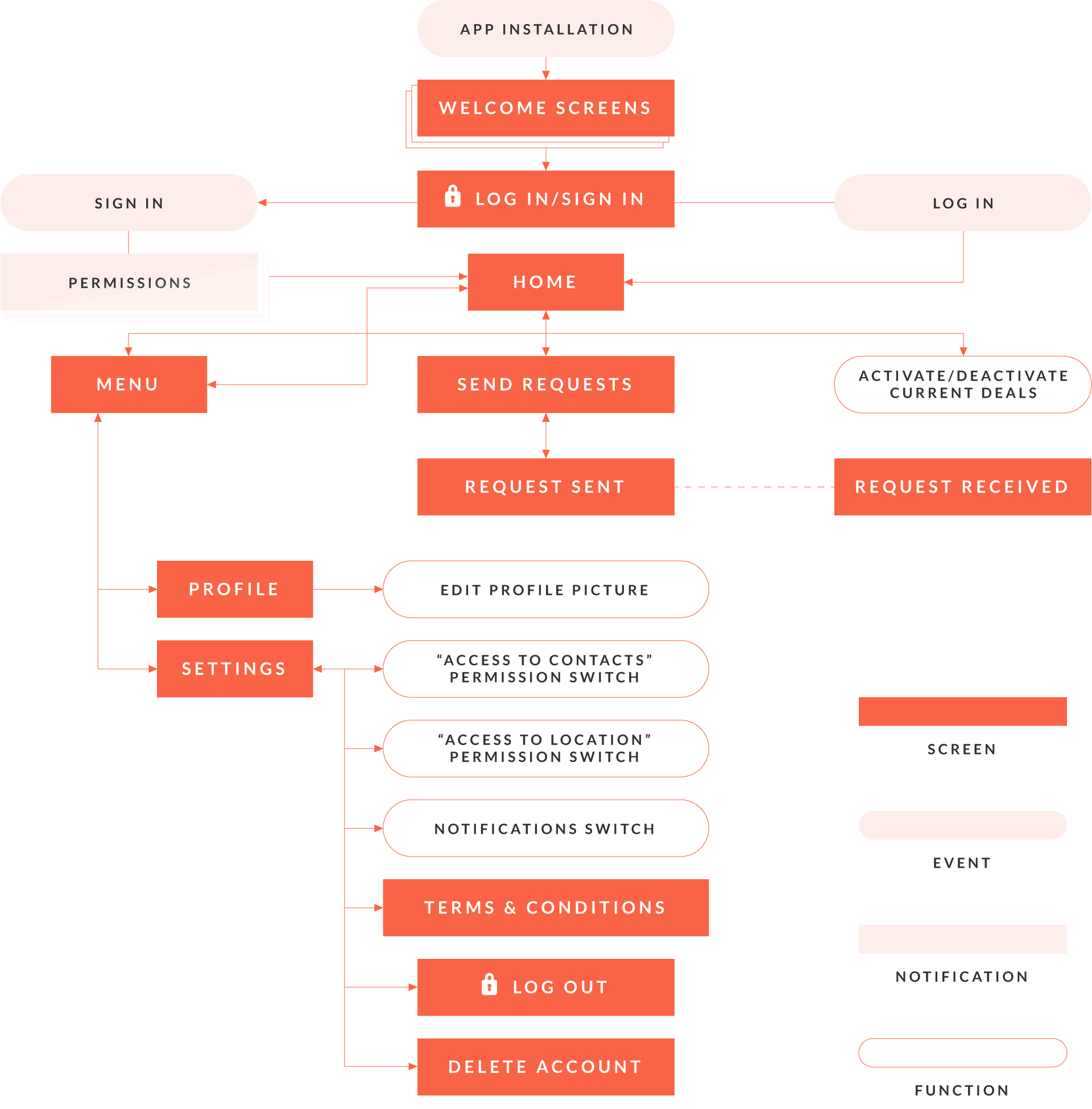 Conectados' Site Map Conectados' Site Map